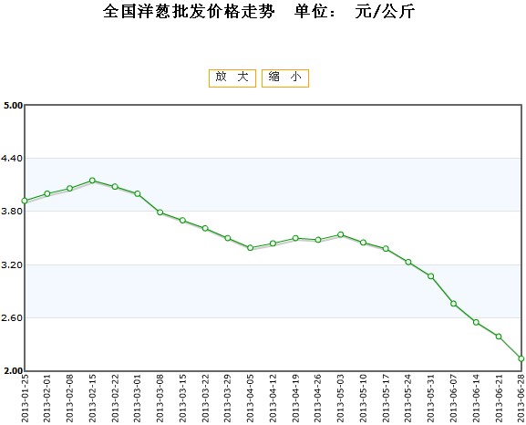 今日洋蔥最新價格行情，科技與生活的無縫對接