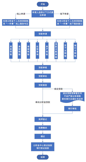 最新公積金貸款買房流程詳解與指南