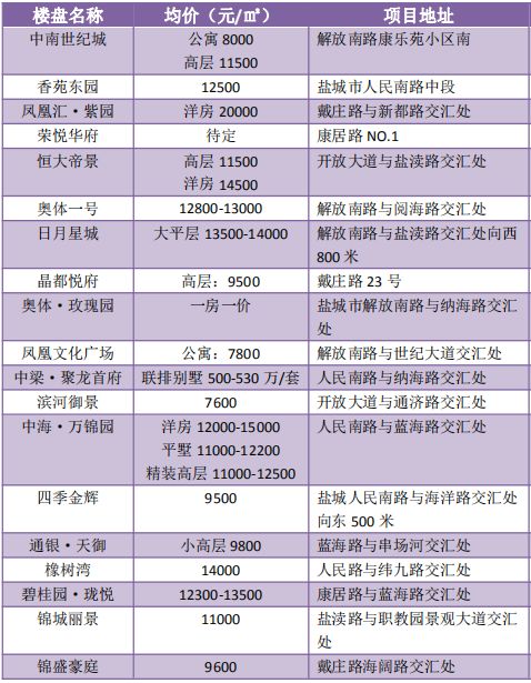 鹽城房價(jià)最新動(dòng)態(tài)，城市變遷中的房價(jià)波動(dòng)與成長之路